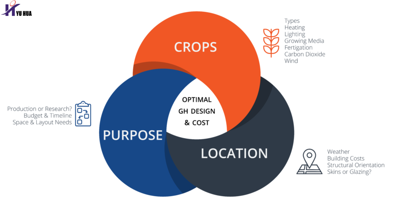 Optimal-Greenhouse-Design_Venn-Diagram_FINAL_transparent-800x420_副本.png